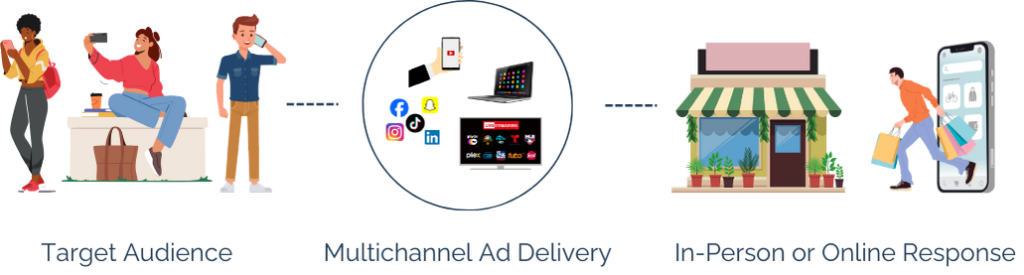 Attribution reporting workflow from target audience multichannel ad delivery to in person or online response