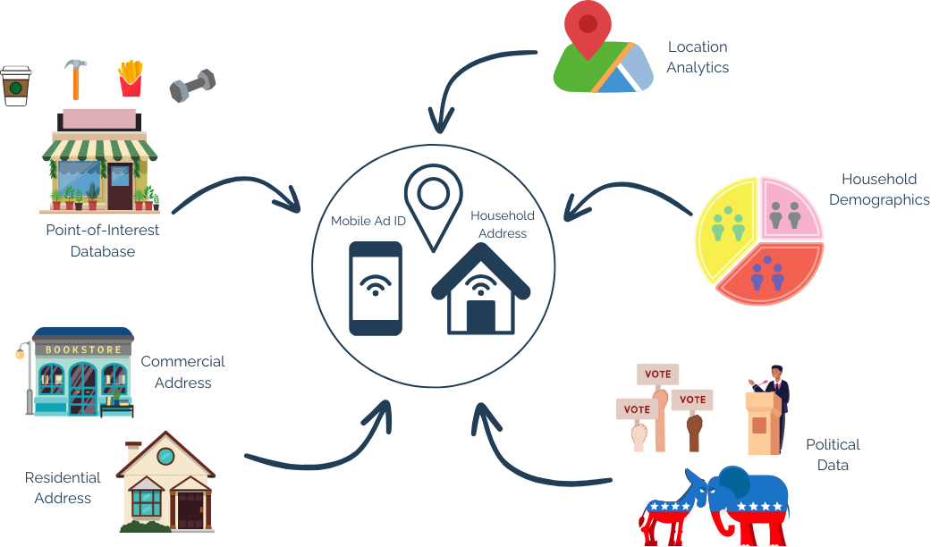 Data types offered by OnSpot including point of interest data location analytics household demographics political data and commercial and residential databases