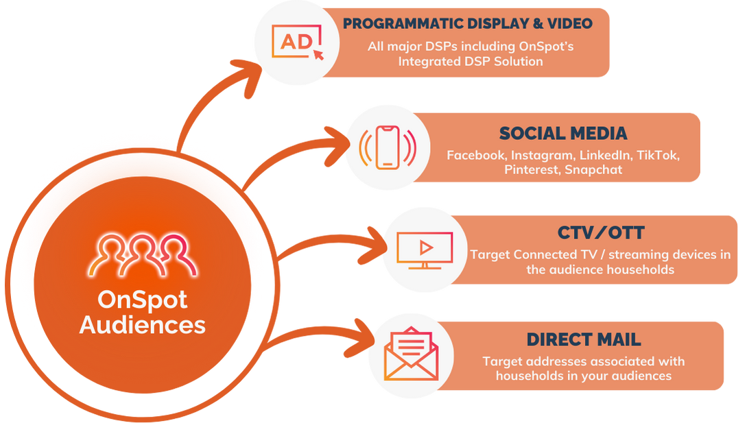 Activate OnSpot audiences for multichannel campaigns including programmatic display and video social media CTV and OTT and direct mail